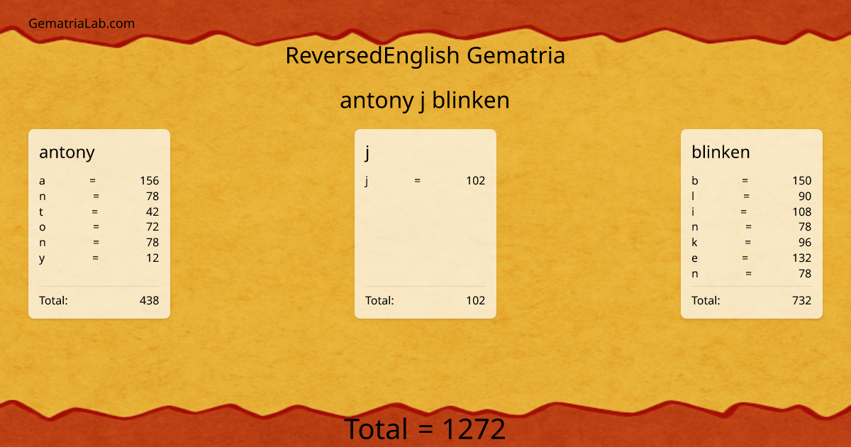 antony j blinken in reversedEnglish Gematria